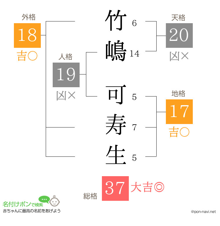 竹嶋 可寿生さんの姓名判断結果