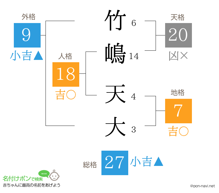 竹嶋 天大さんの姓名判断結果