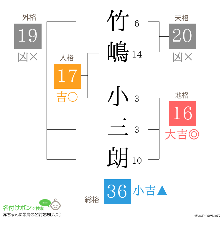 竹嶋 小三朗さんの姓名判断結果