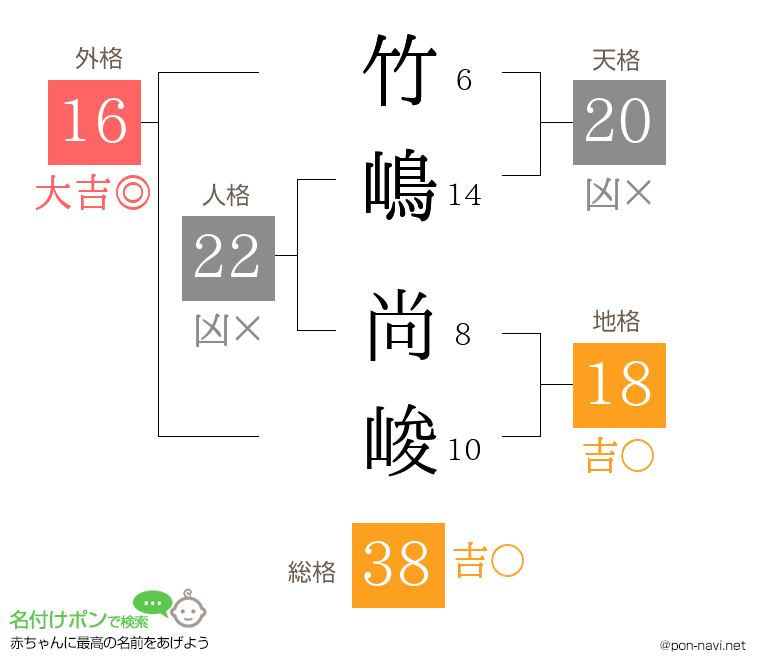 竹嶋 尚峻さんの姓名判断結果