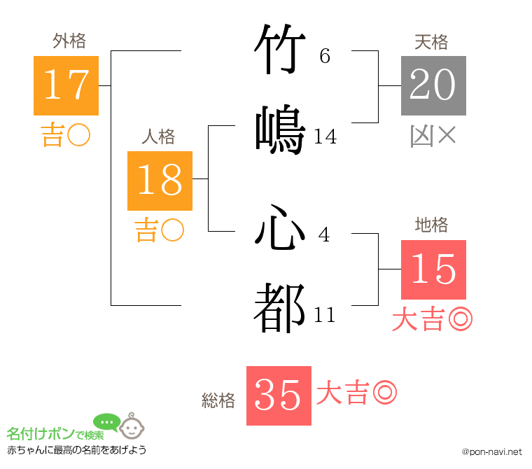 竹嶋 心都さんの姓名判断結果