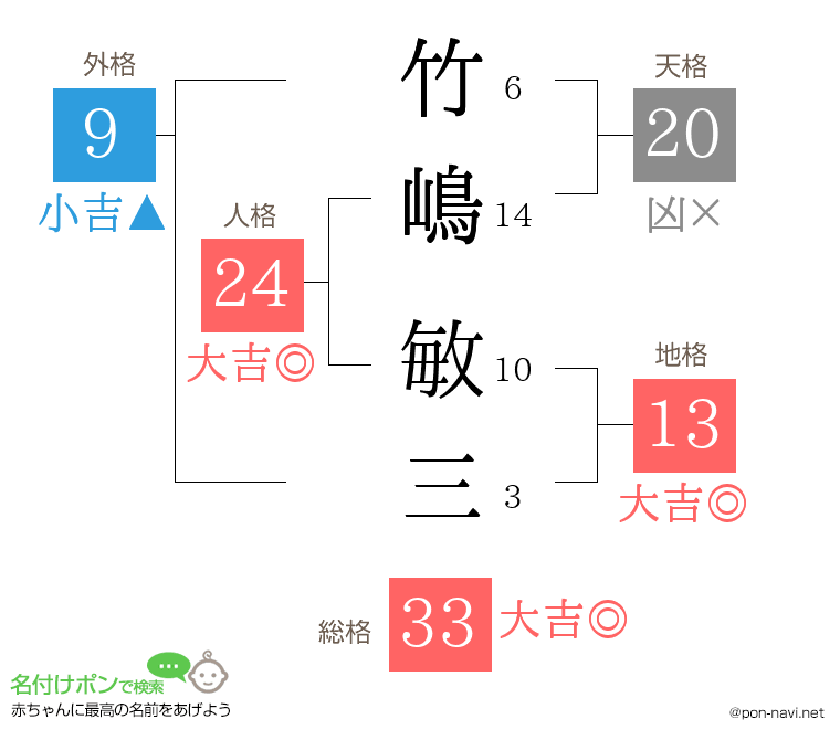 竹嶋 敏三さんの姓名判断結果