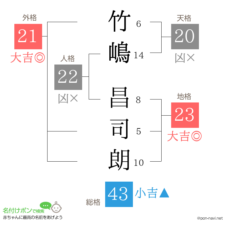 竹嶋 昌司朗さんの姓名判断結果