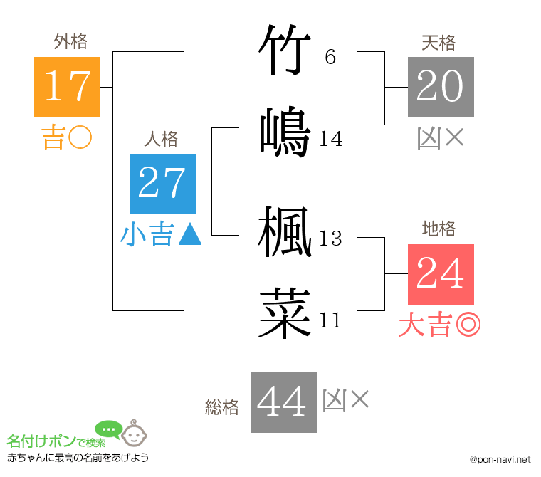 竹嶋 楓菜さんの姓名判断結果