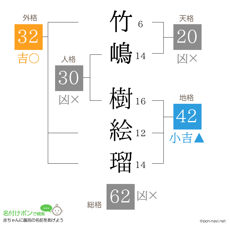 竹嶋 樹絵瑠さんの姓名判断結果