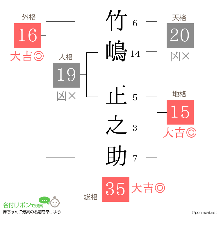 竹嶋 正之助さんの姓名判断結果