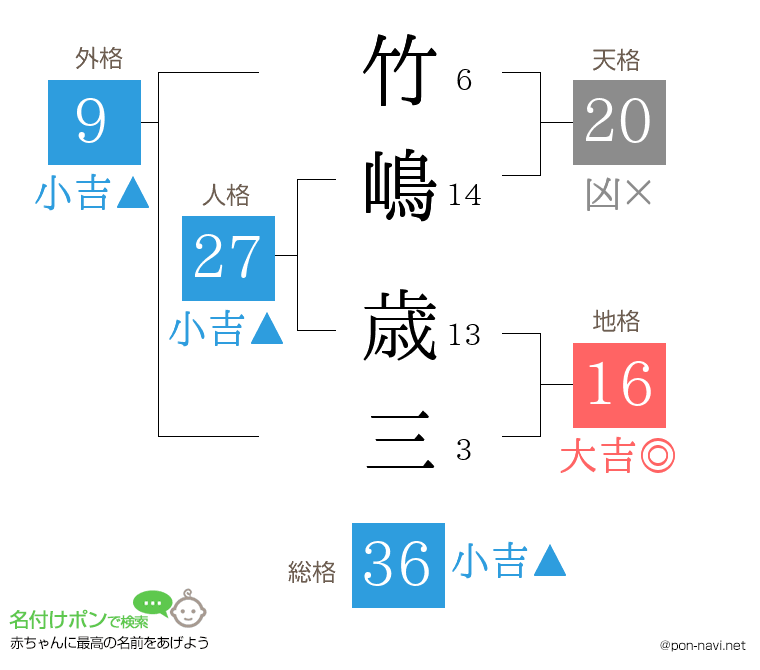 竹嶋 歳三さんの姓名判断結果