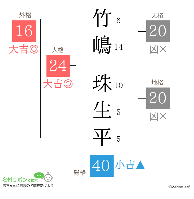 竹嶋 珠生平さんの姓名判断結果