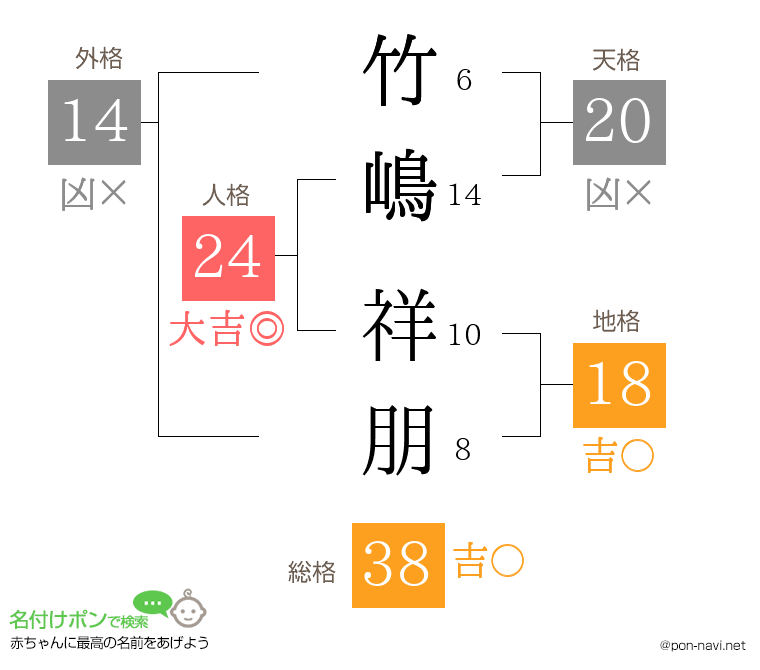 竹嶋 祥朋さんの姓名判断結果
