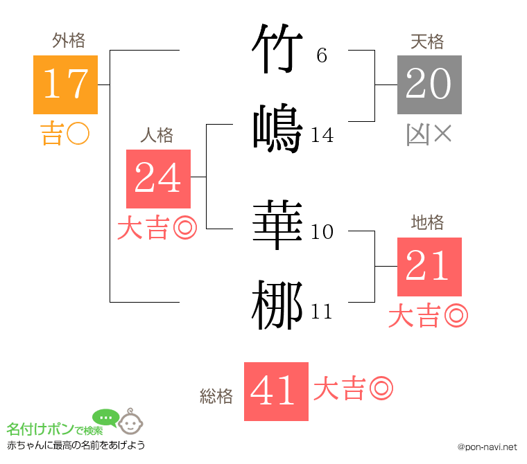 竹嶋 華梛さんの姓名判断結果
