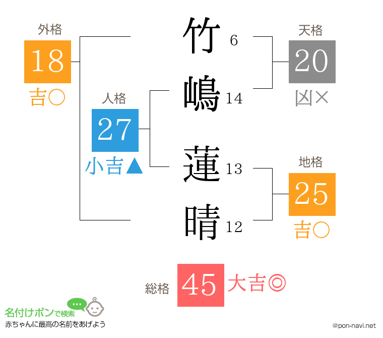 竹嶋 蓮晴さんの姓名判断結果