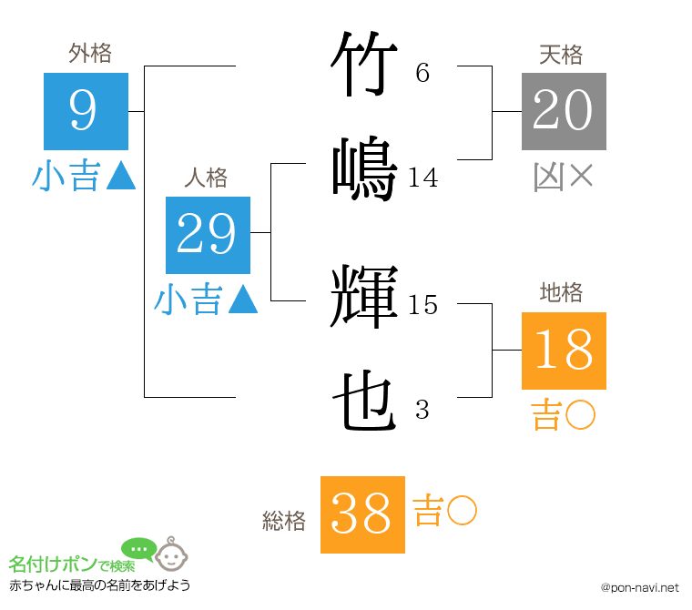 竹嶋 輝也さんの姓名判断結果