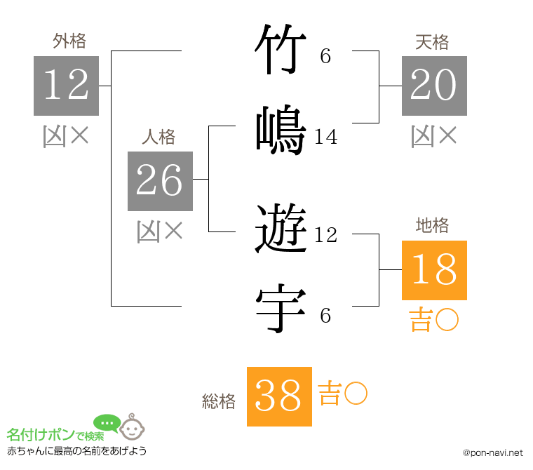 竹嶋 遊宇さんの姓名判断結果