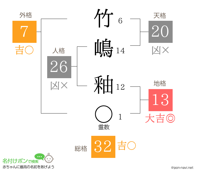 竹嶋 釉さんの姓名判断結果