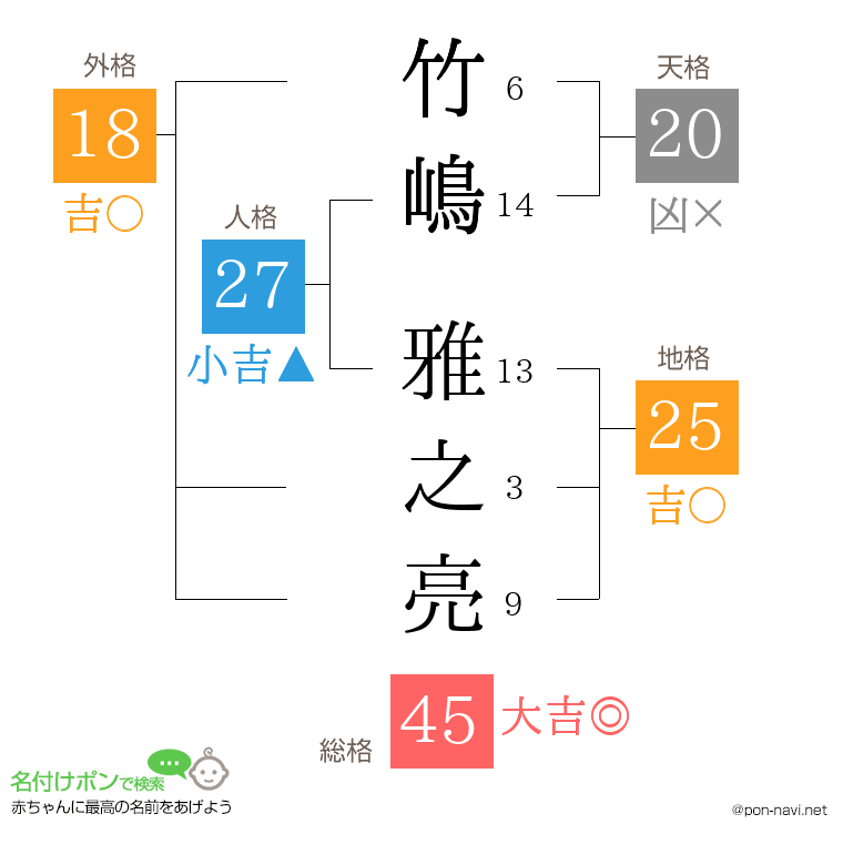 竹嶋 雅之亮さんの姓名判断結果