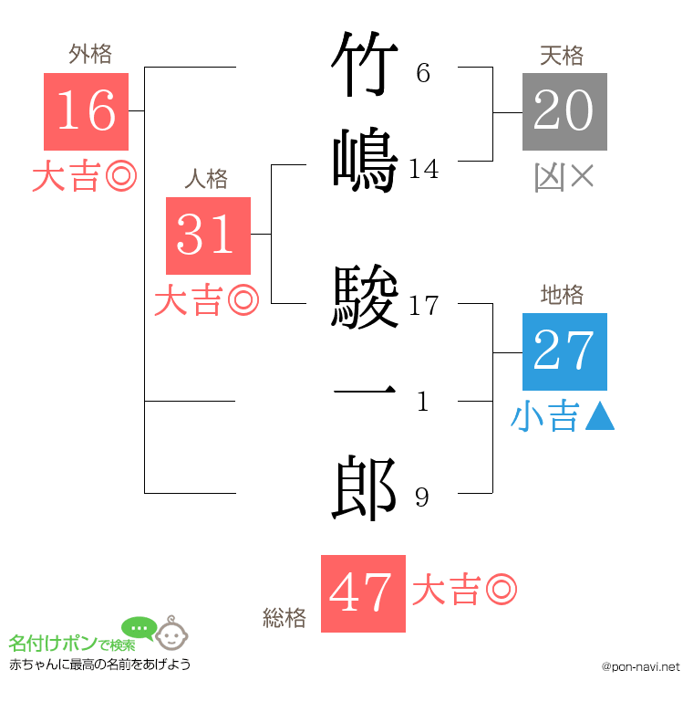 竹嶋 駿一郎さんの姓名判断結果