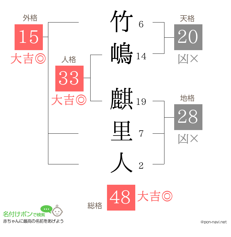 竹嶋 麒里人さんの姓名判断結果