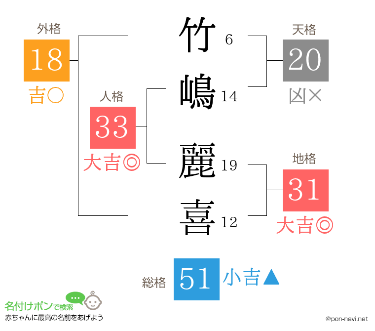竹嶋 麗喜さんの姓名判断結果
