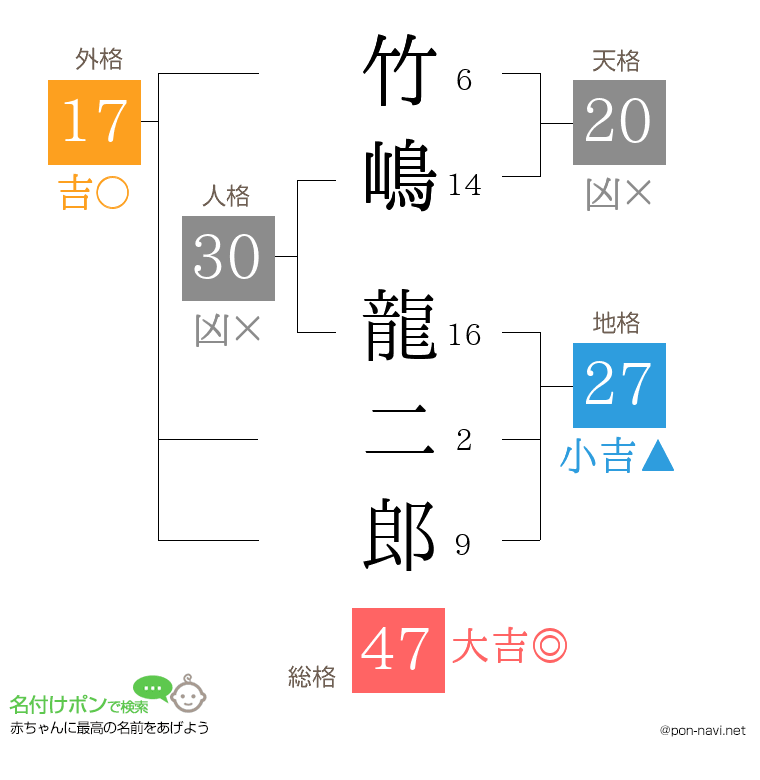 竹嶋 龍二郎さんの姓名判断結果