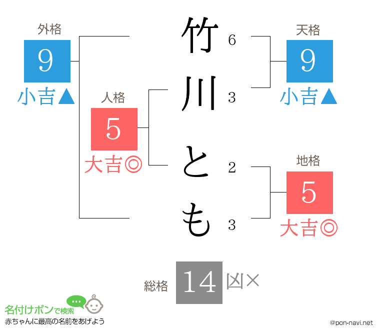 竹川 ともさんの姓名判断結果