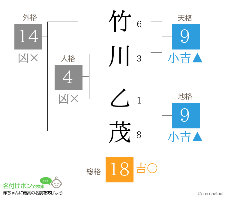 竹川 乙茂さんの姓名判断結果