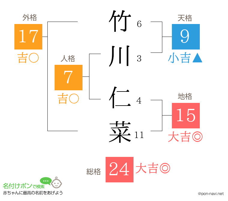 竹川 仁菜さんの姓名判断結果