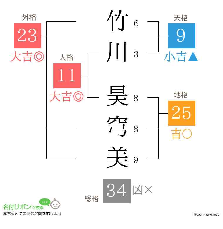 竹川 昊穹美さんの姓名判断結果