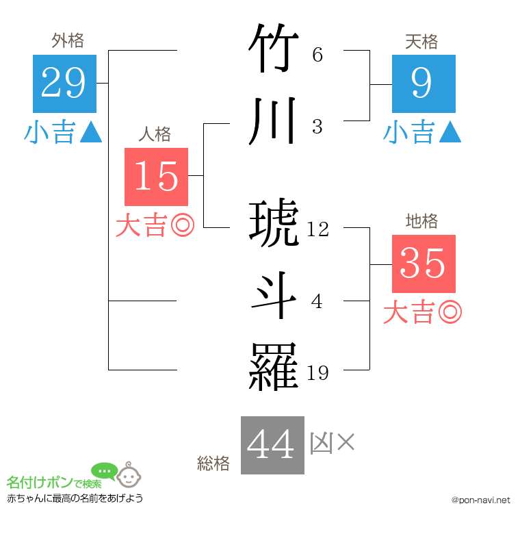 竹川 琥斗羅さんの姓名判断結果