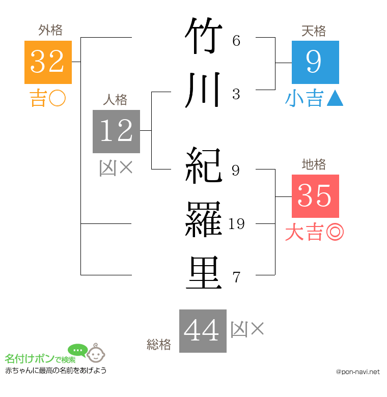 竹川 紀羅里さんの姓名判断結果