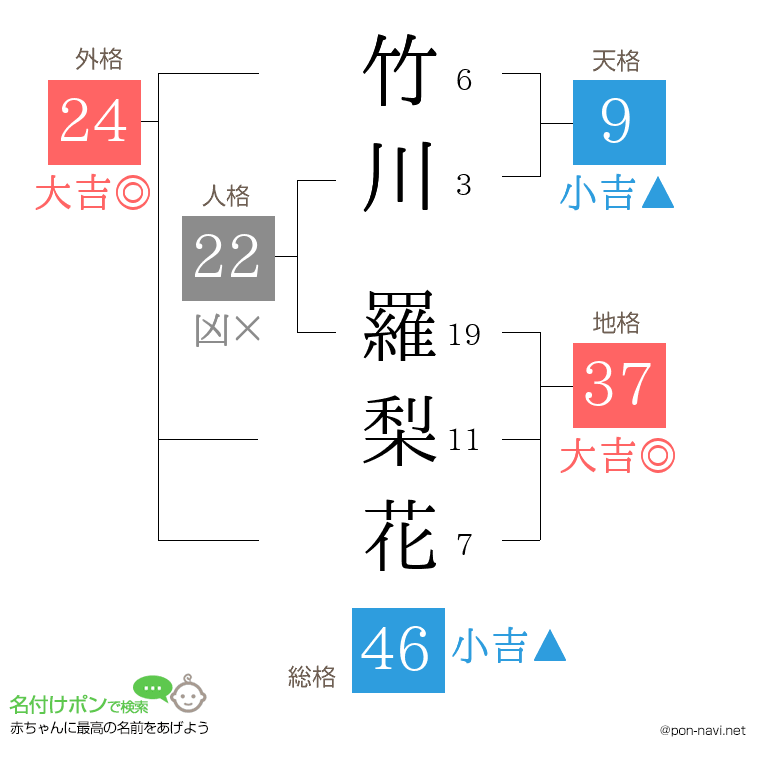 竹川 羅梨花さんの姓名判断結果