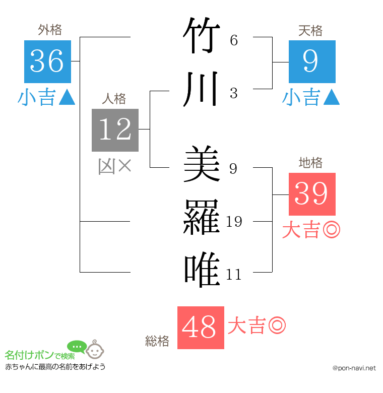 竹川 美羅唯さんの姓名判断結果