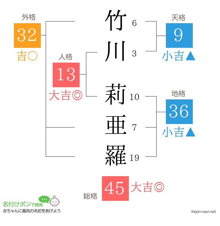 竹川 莉亜羅さんの姓名判断結果