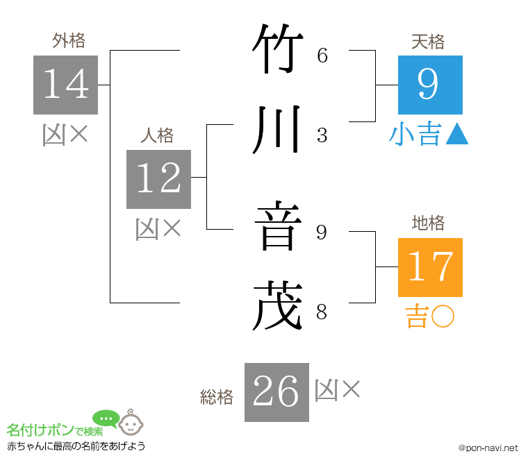 竹川 音茂さんの姓名判断結果