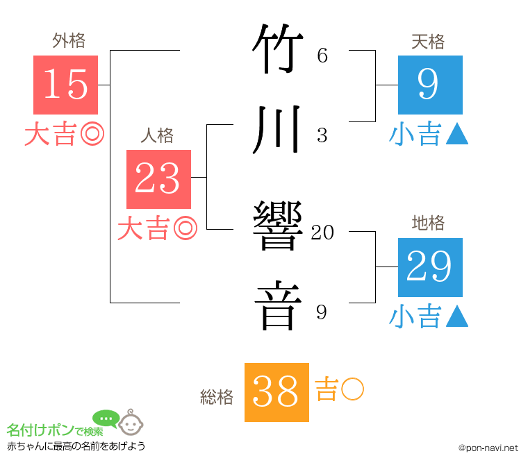 竹川 響音さんの姓名判断結果
