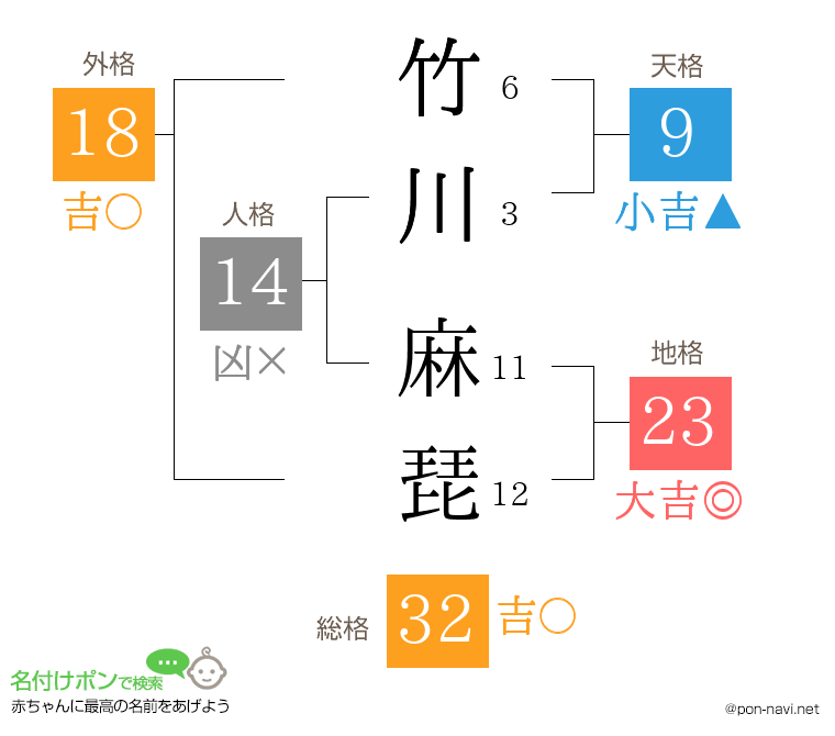 竹川 麻琵さんの姓名判断結果