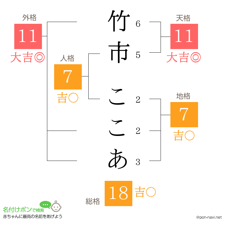 竹市 ここあさんの姓名判断結果