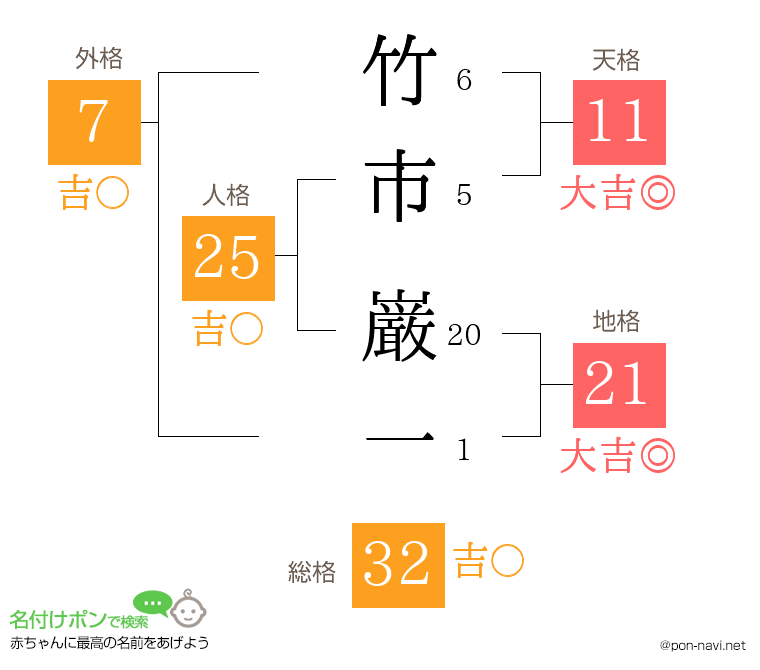 竹市 巌一さんの姓名判断結果