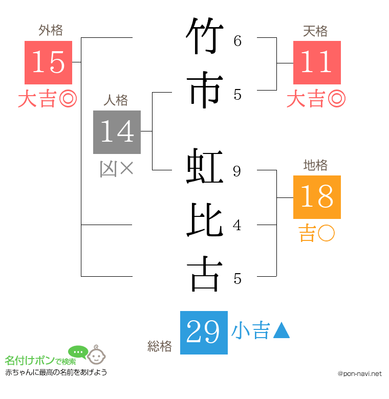 竹市 虹比古さんの姓名判断結果