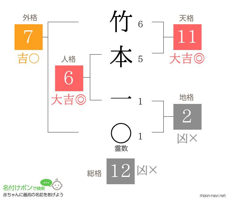 竹本 一さんの姓名判断結果