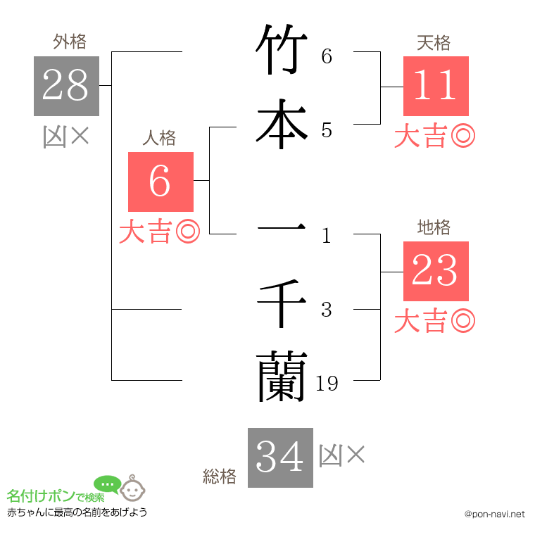 竹本 一千蘭さんの姓名判断結果