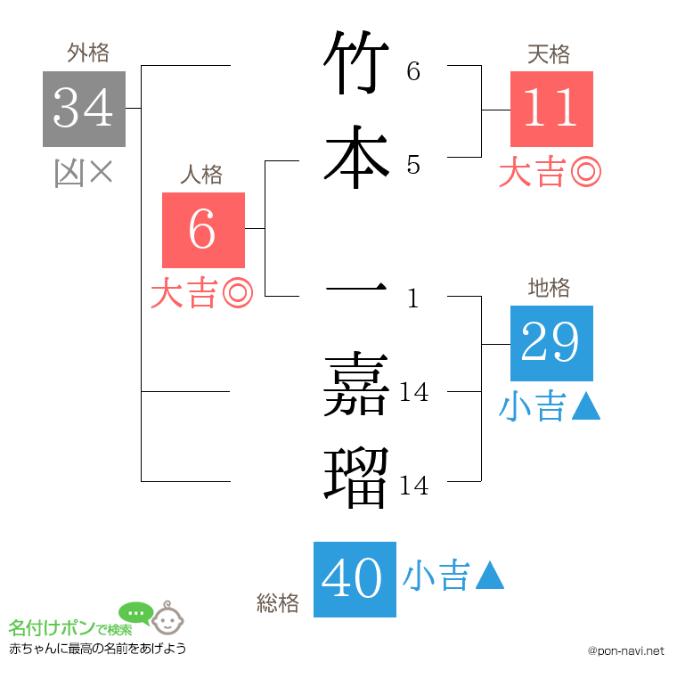 竹本 一嘉瑠さんの姓名判断結果
