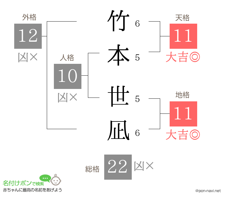 竹本 世凪さんの姓名判断結果