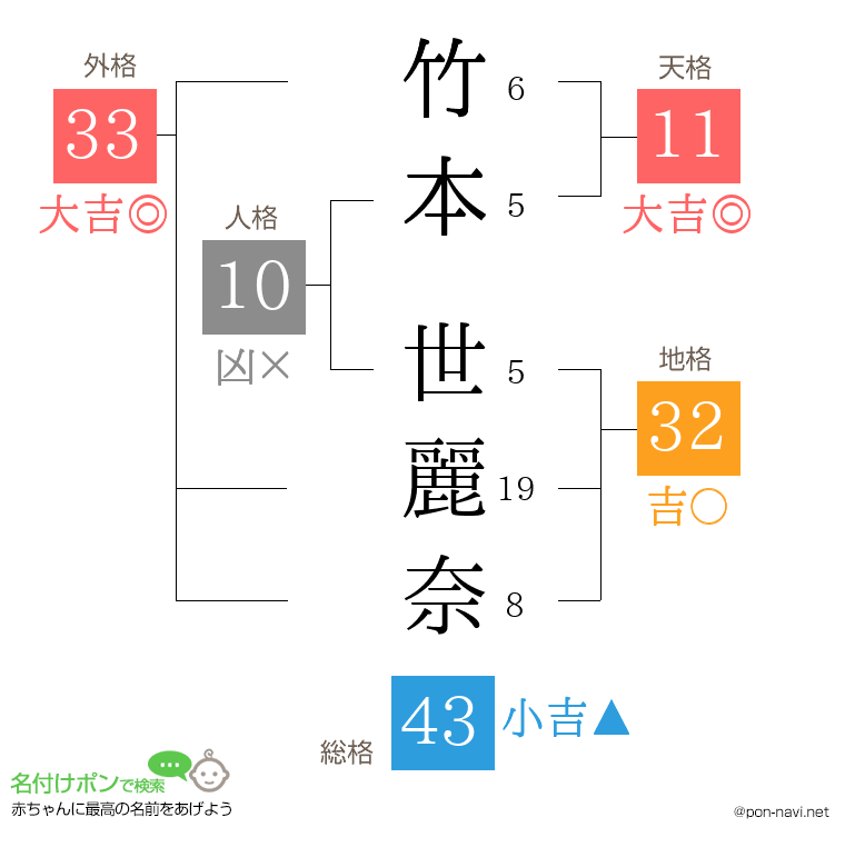 竹本 世麗奈さんの姓名判断結果