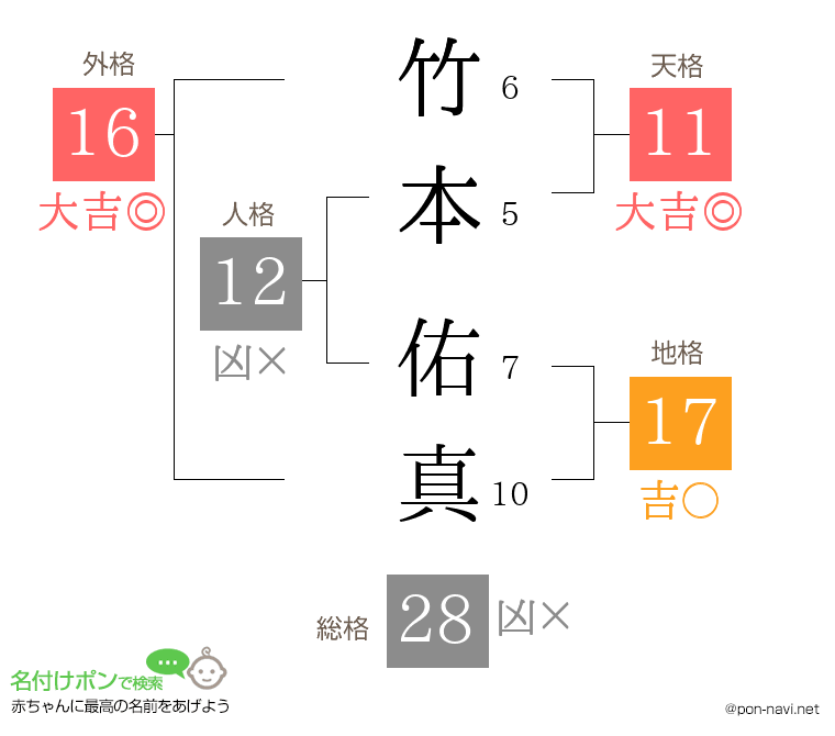 竹本 佑真さんの姓名判断結果