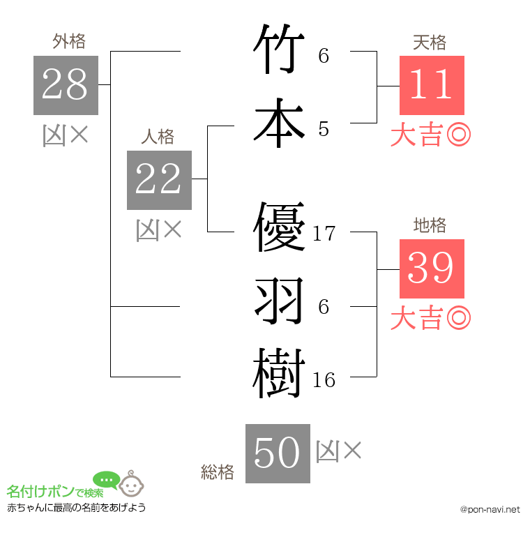 竹本 優羽樹さんの姓名判断結果