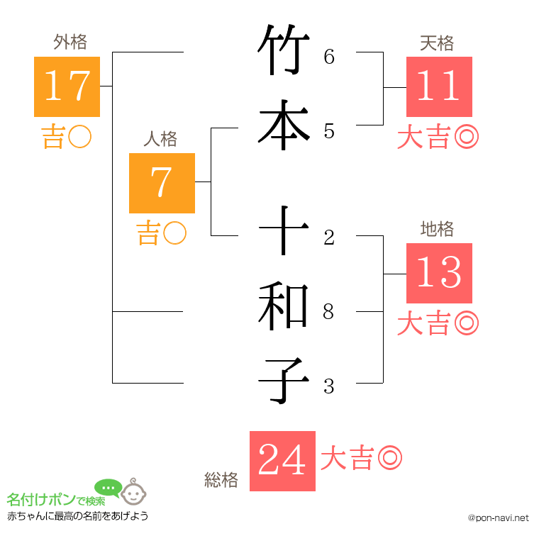 竹本 十和子さんの姓名判断結果