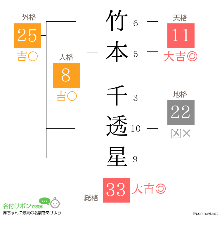 竹本 千透星さんの姓名判断結果