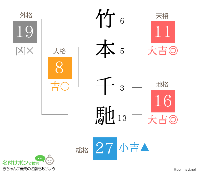竹本 千馳さんの姓名判断結果