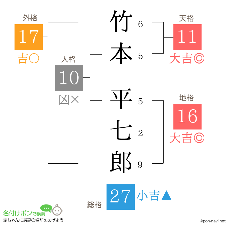 竹本 平七郎さんの姓名判断結果