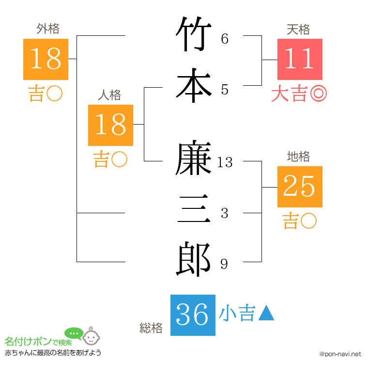 竹本 廉三郎さんの姓名判断結果